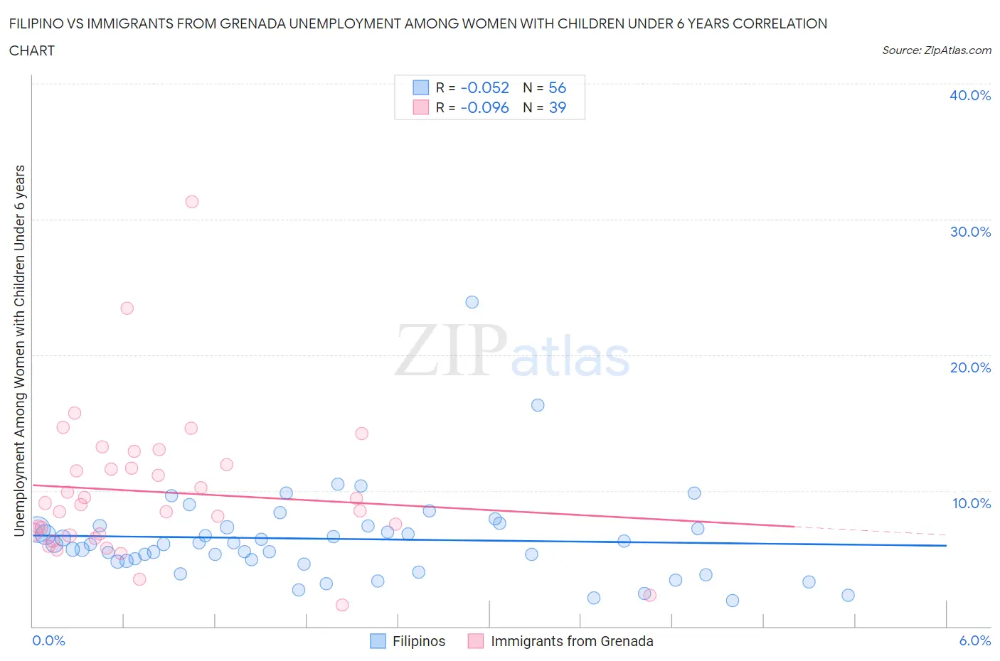 Filipino vs Immigrants from Grenada Unemployment Among Women with Children Under 6 years
