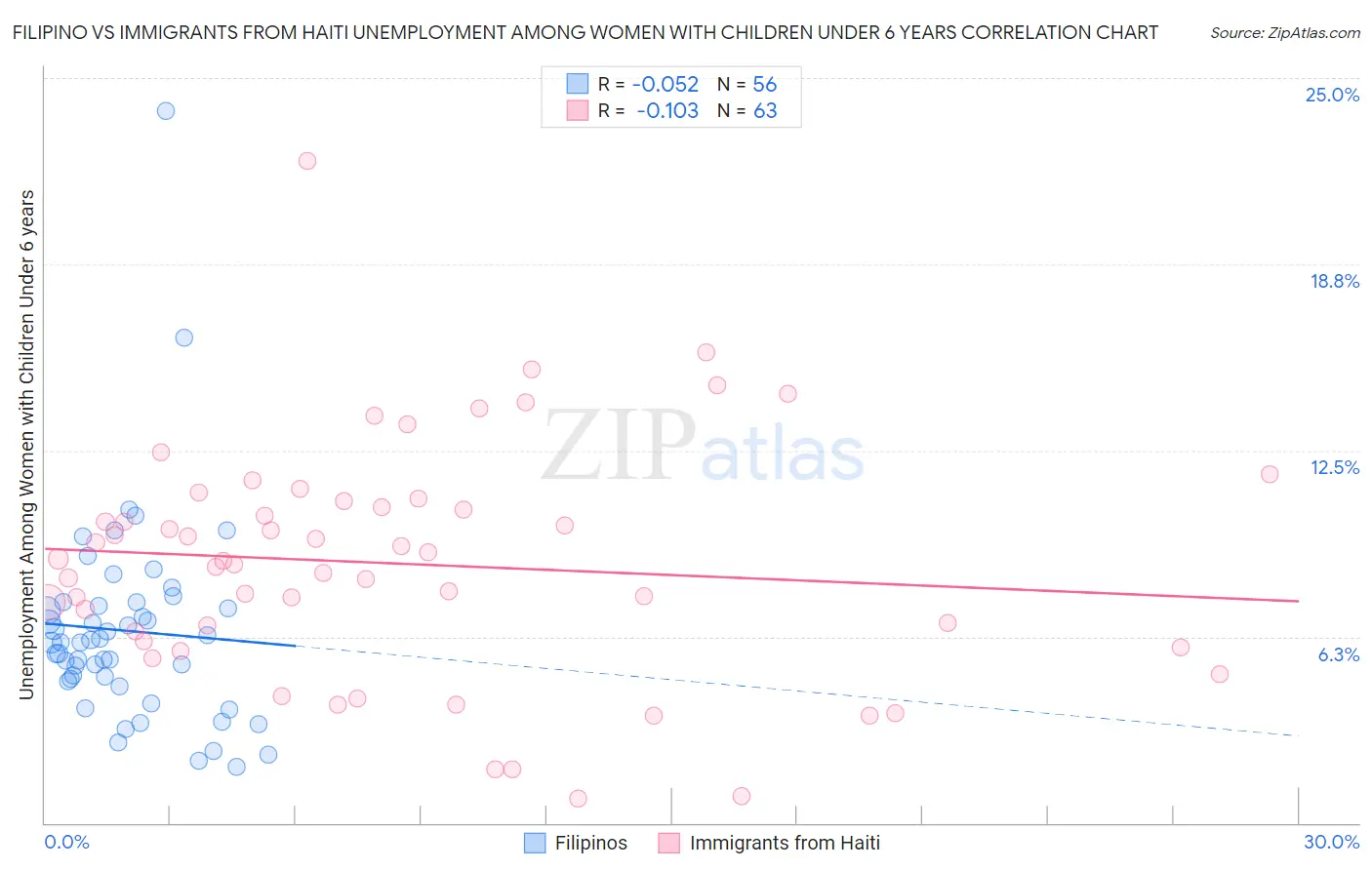 Filipino vs Immigrants from Haiti Unemployment Among Women with Children Under 6 years