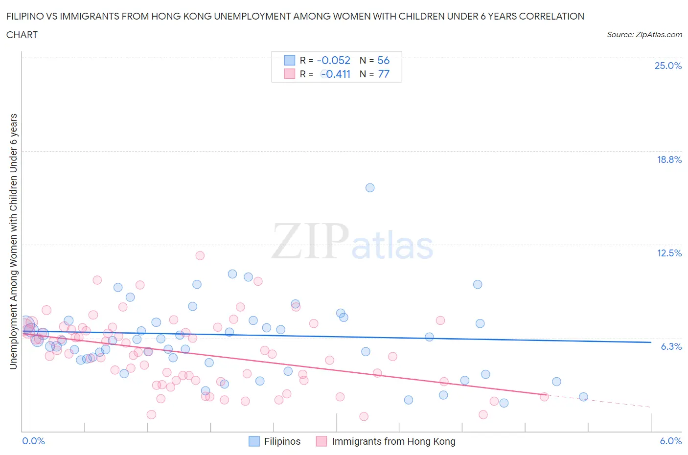 Filipino vs Immigrants from Hong Kong Unemployment Among Women with Children Under 6 years