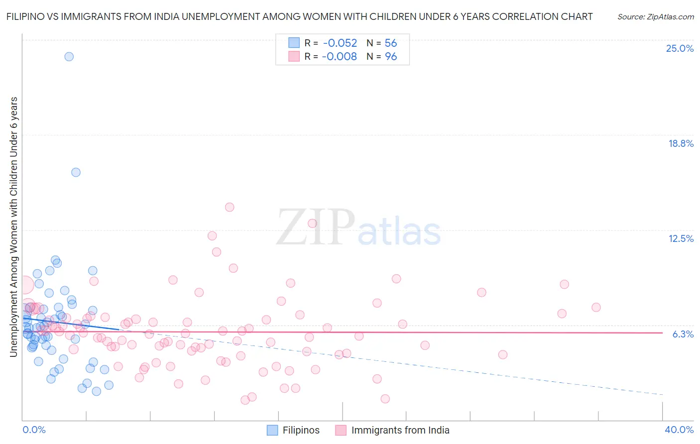Filipino vs Immigrants from India Unemployment Among Women with Children Under 6 years