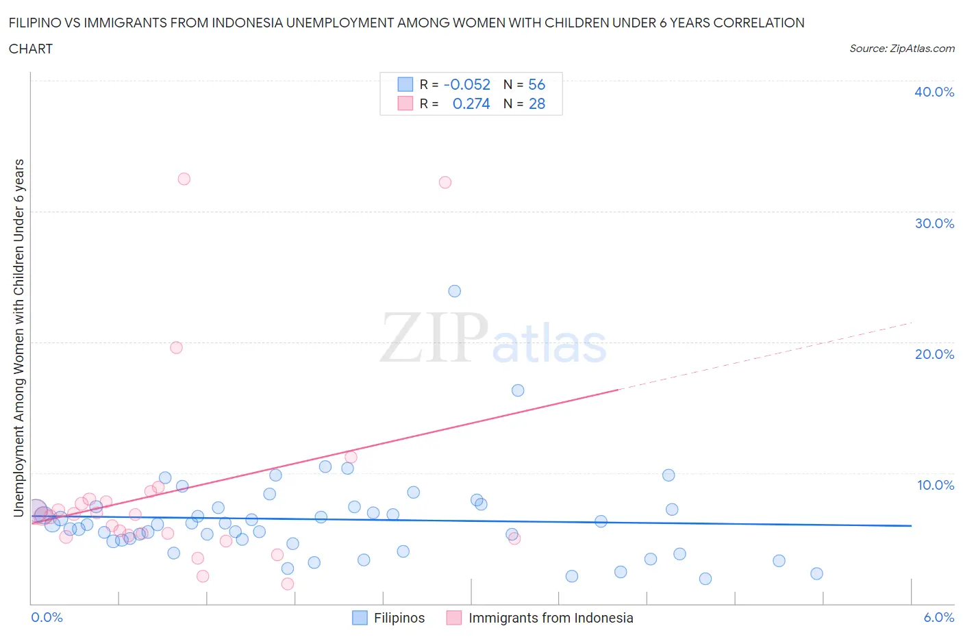 Filipino vs Immigrants from Indonesia Unemployment Among Women with Children Under 6 years