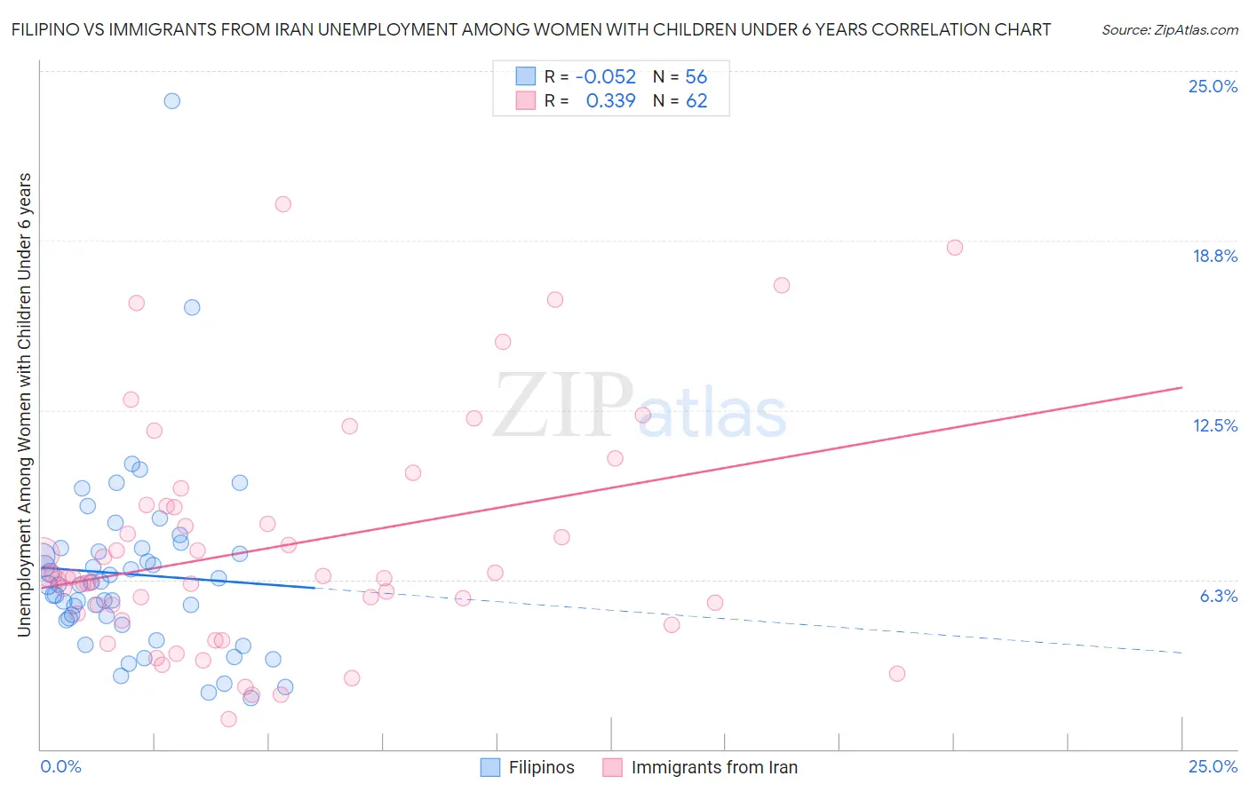 Filipino vs Immigrants from Iran Unemployment Among Women with Children Under 6 years