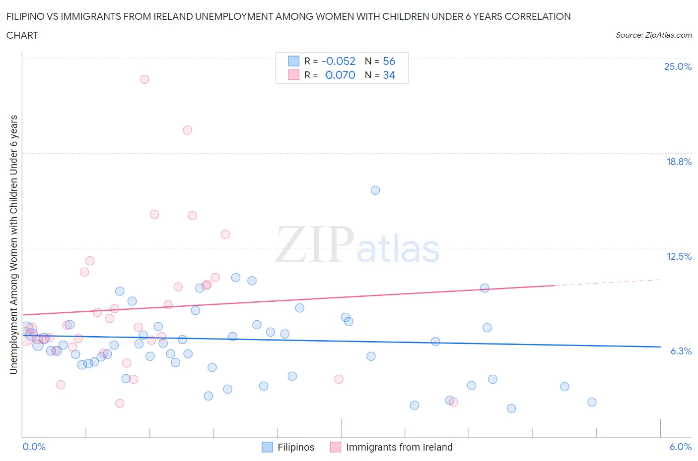 Filipino vs Immigrants from Ireland Unemployment Among Women with Children Under 6 years