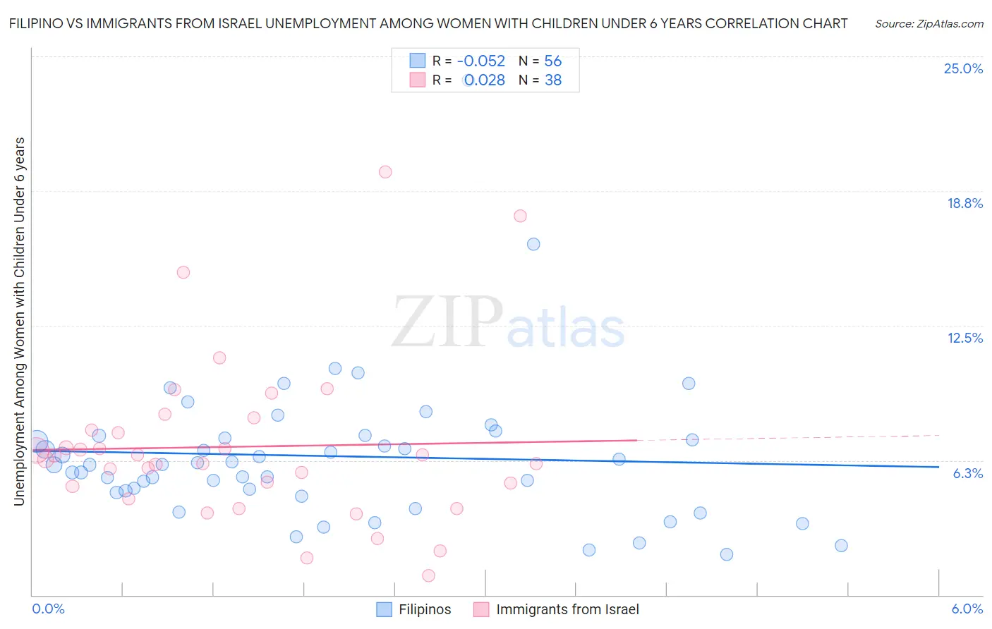 Filipino vs Immigrants from Israel Unemployment Among Women with Children Under 6 years