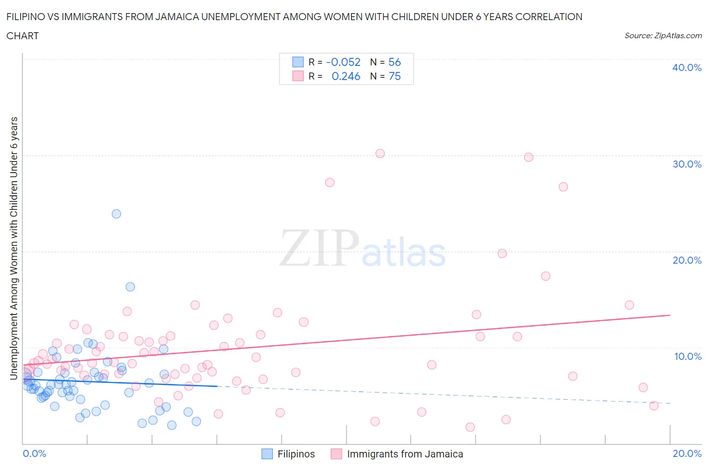 Filipino vs Immigrants from Jamaica Unemployment Among Women with Children Under 6 years