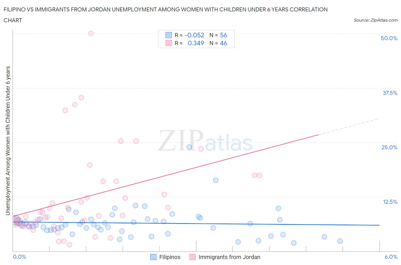 Filipino vs Immigrants from Jordan Unemployment Among Women with Children Under 6 years