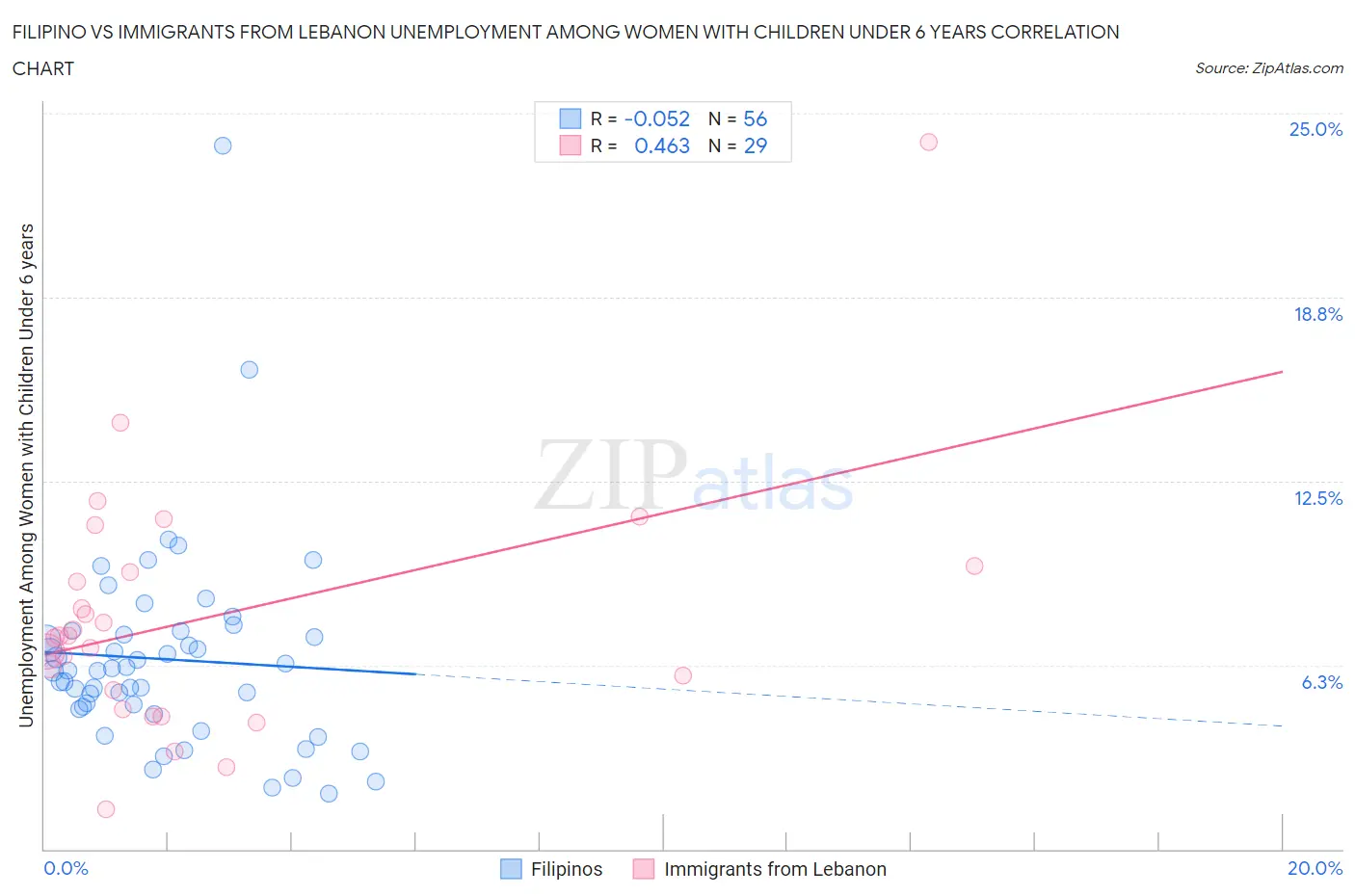 Filipino vs Immigrants from Lebanon Unemployment Among Women with Children Under 6 years