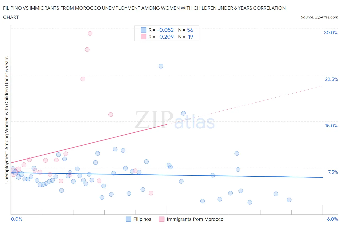 Filipino vs Immigrants from Morocco Unemployment Among Women with Children Under 6 years