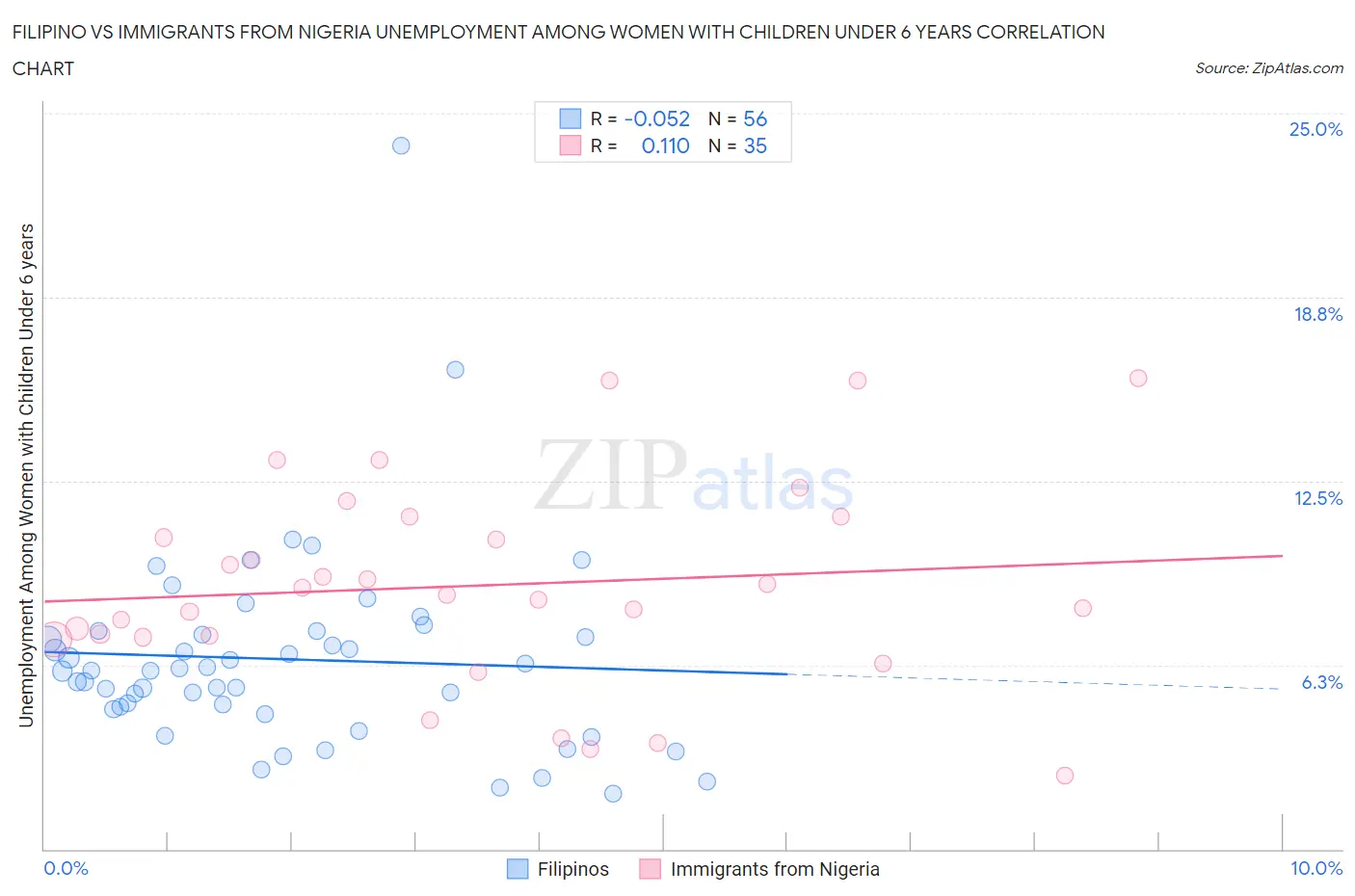 Filipino vs Immigrants from Nigeria Unemployment Among Women with Children Under 6 years