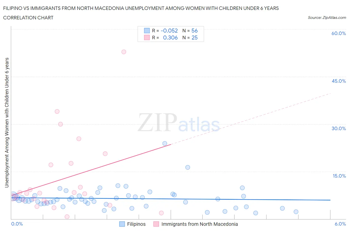 Filipino vs Immigrants from North Macedonia Unemployment Among Women with Children Under 6 years