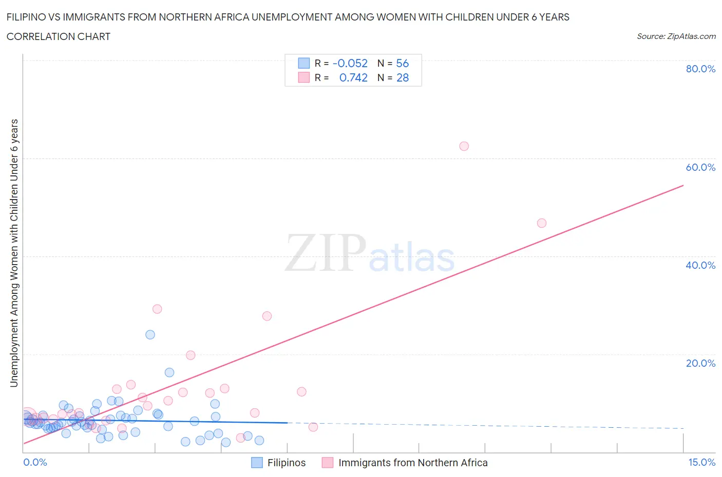Filipino vs Immigrants from Northern Africa Unemployment Among Women with Children Under 6 years