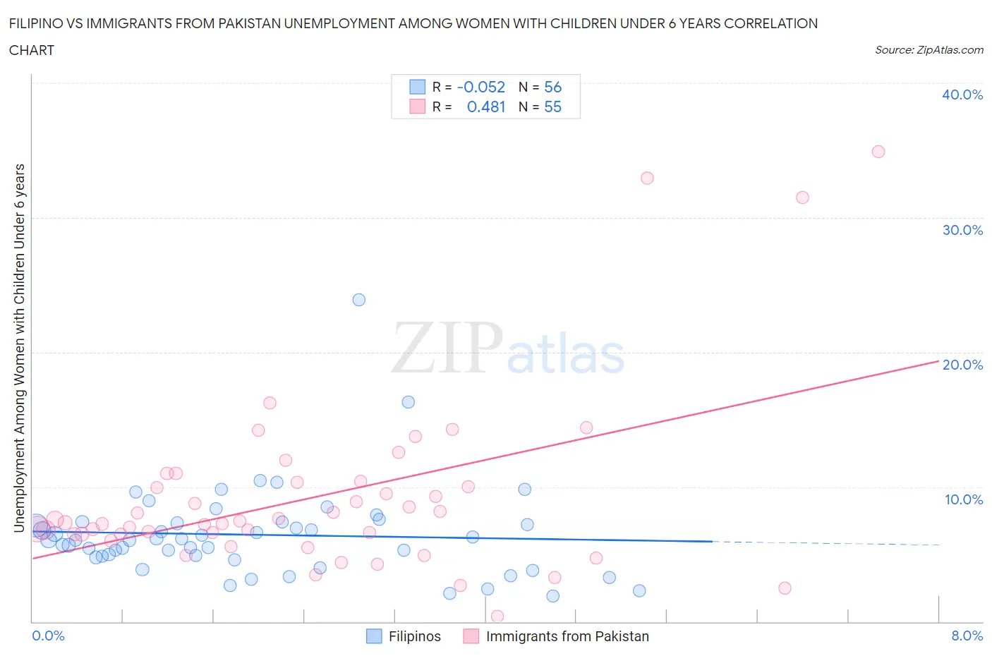 Filipino vs Immigrants from Pakistan Unemployment Among Women with Children Under 6 years