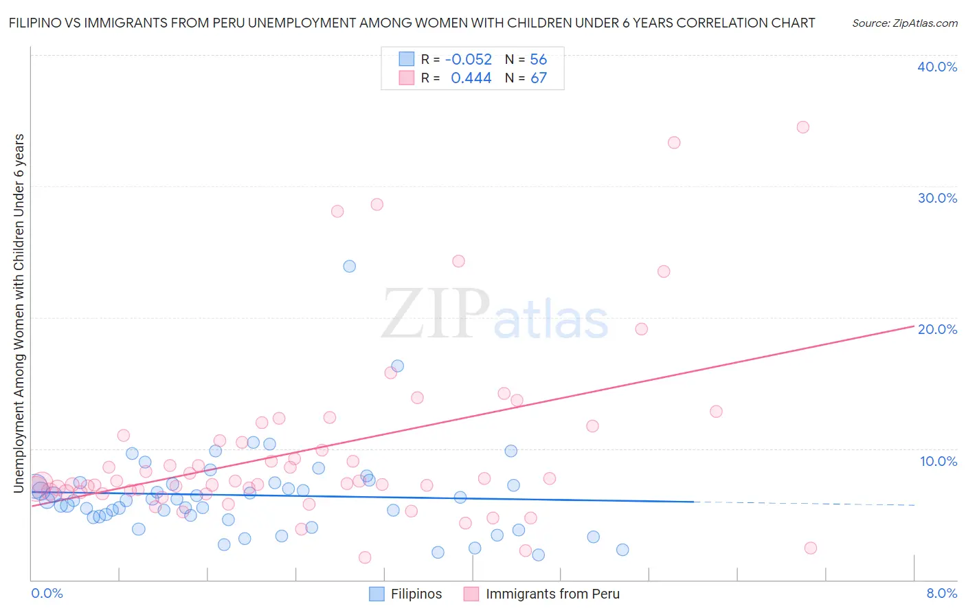 Filipino vs Immigrants from Peru Unemployment Among Women with Children Under 6 years