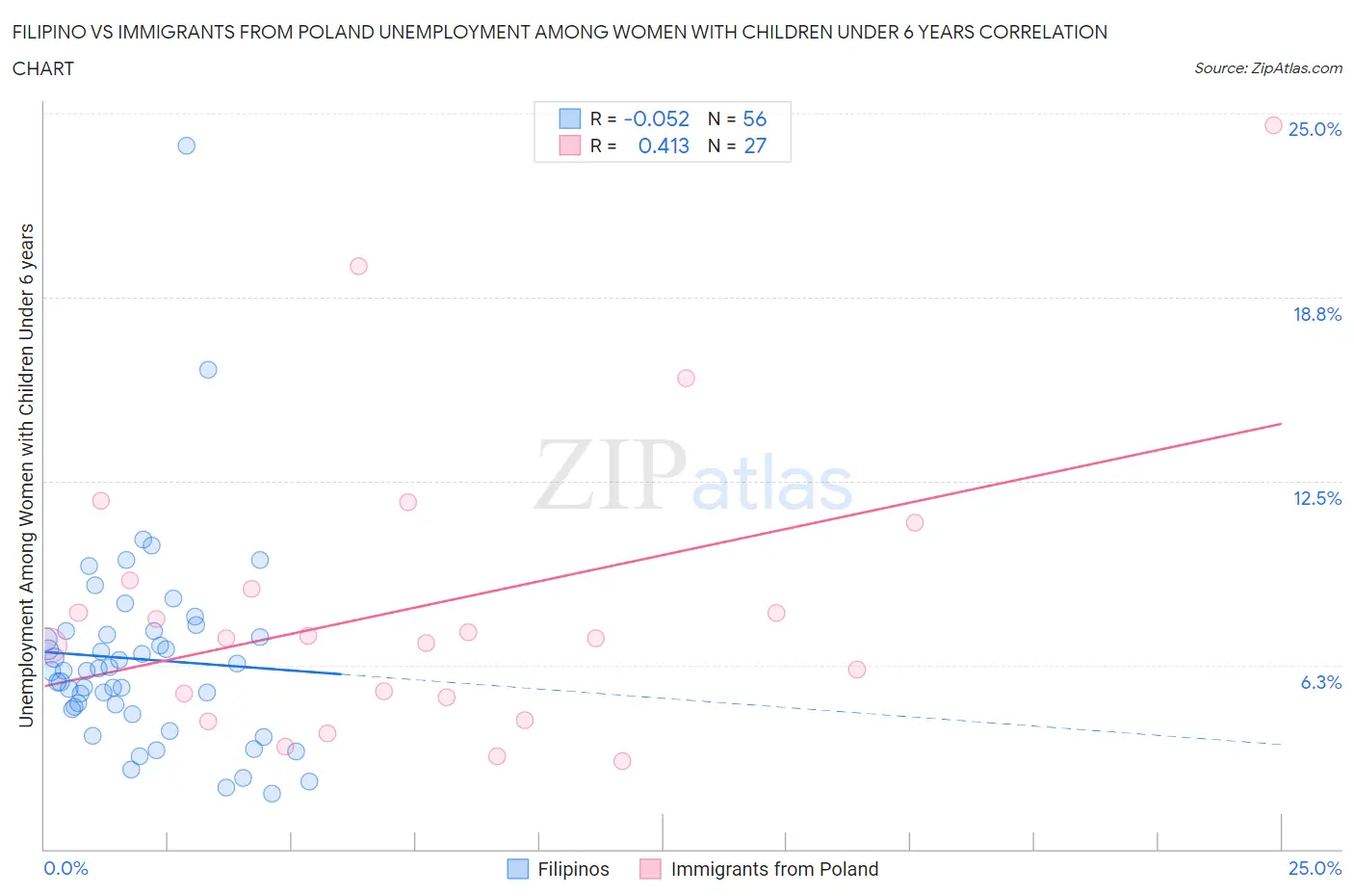 Filipino vs Immigrants from Poland Unemployment Among Women with Children Under 6 years