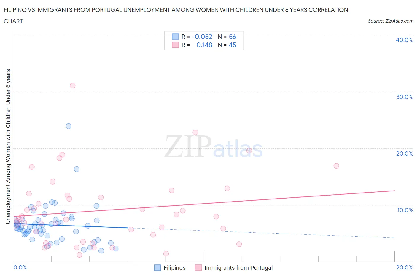 Filipino vs Immigrants from Portugal Unemployment Among Women with Children Under 6 years