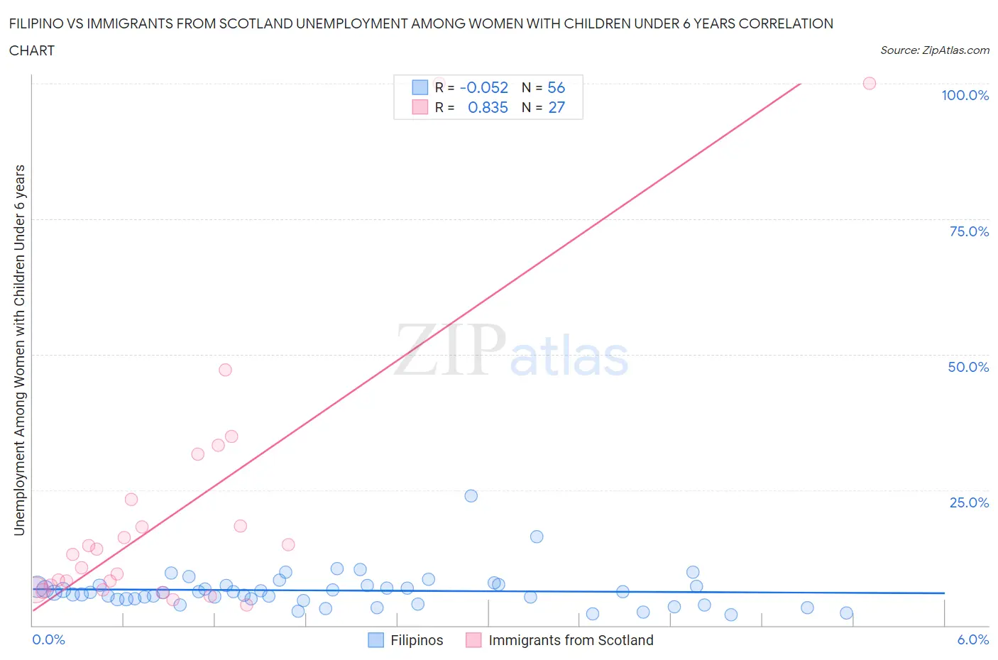 Filipino vs Immigrants from Scotland Unemployment Among Women with Children Under 6 years