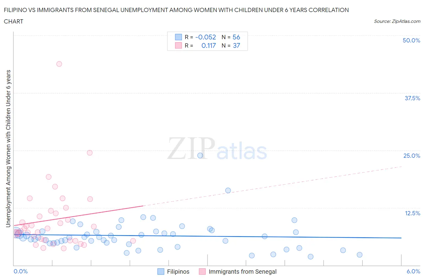 Filipino vs Immigrants from Senegal Unemployment Among Women with Children Under 6 years