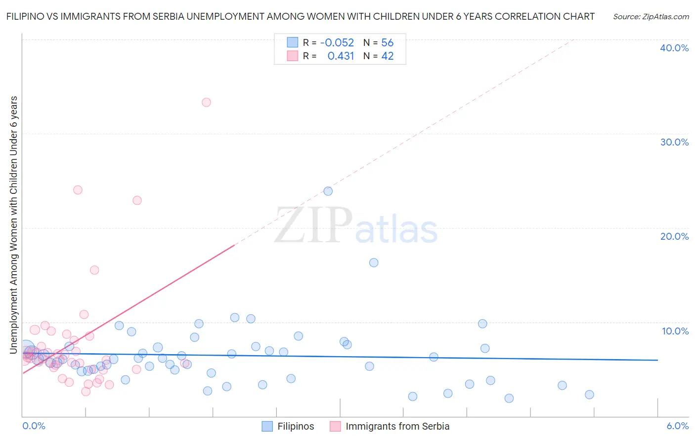 Filipino vs Immigrants from Serbia Unemployment Among Women with Children Under 6 years