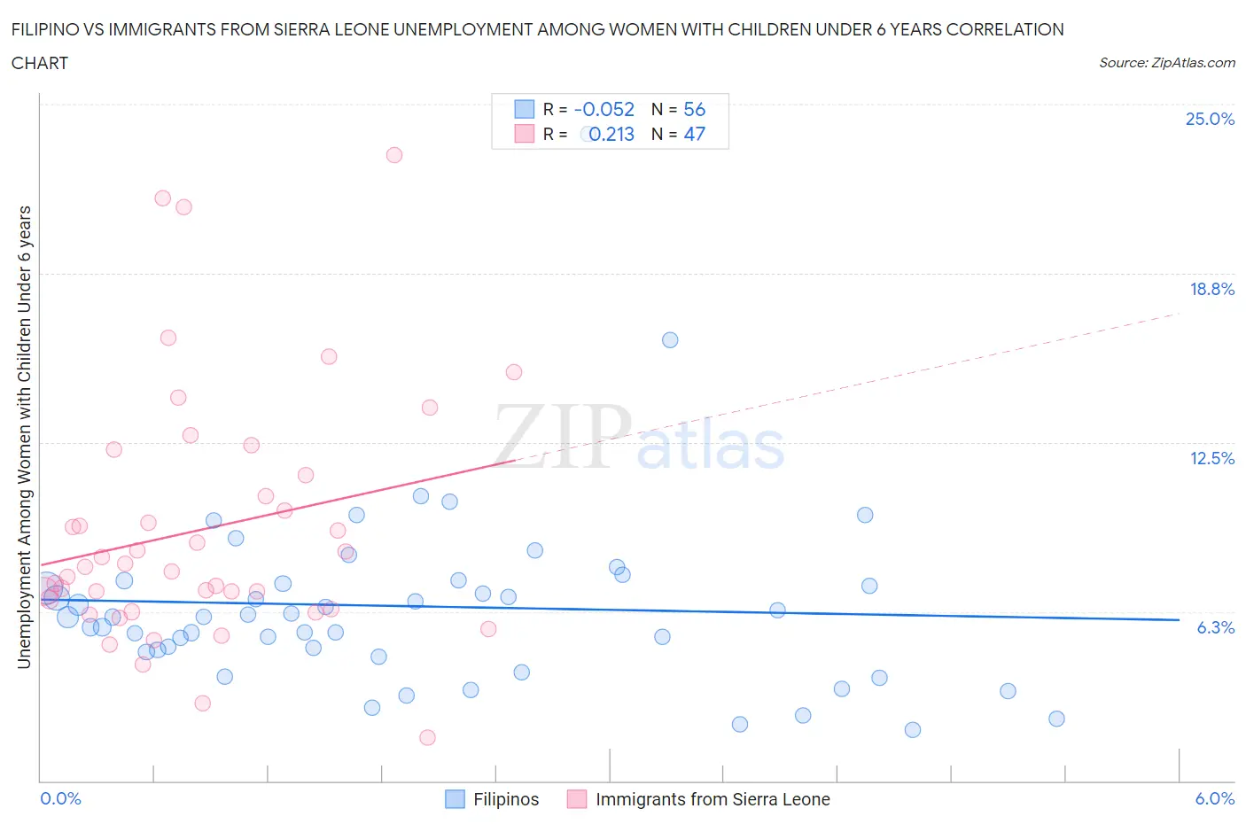 Filipino vs Immigrants from Sierra Leone Unemployment Among Women with Children Under 6 years