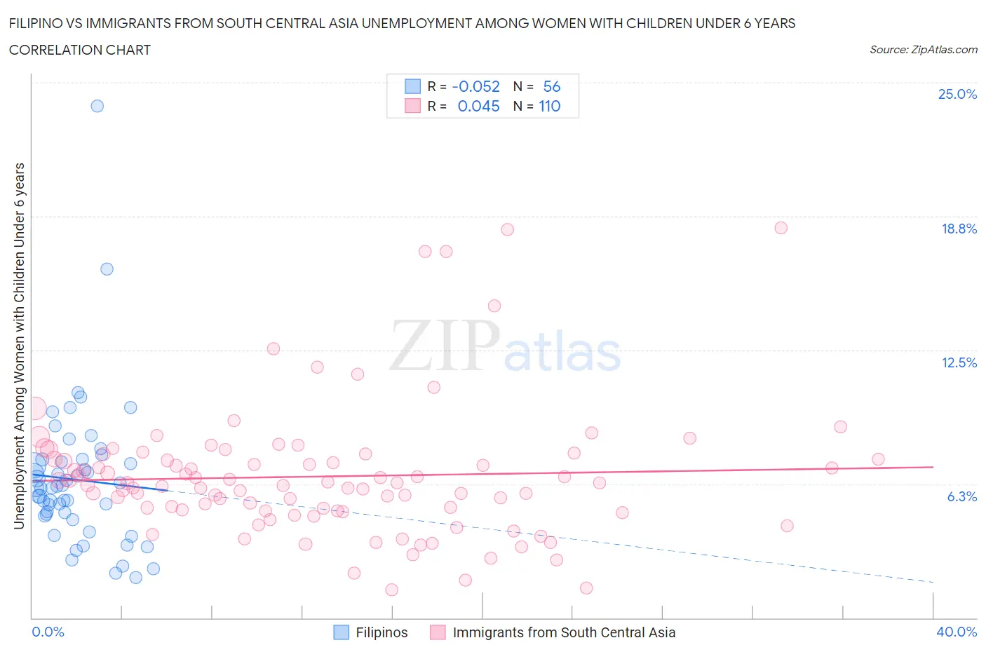 Filipino vs Immigrants from South Central Asia Unemployment Among Women with Children Under 6 years