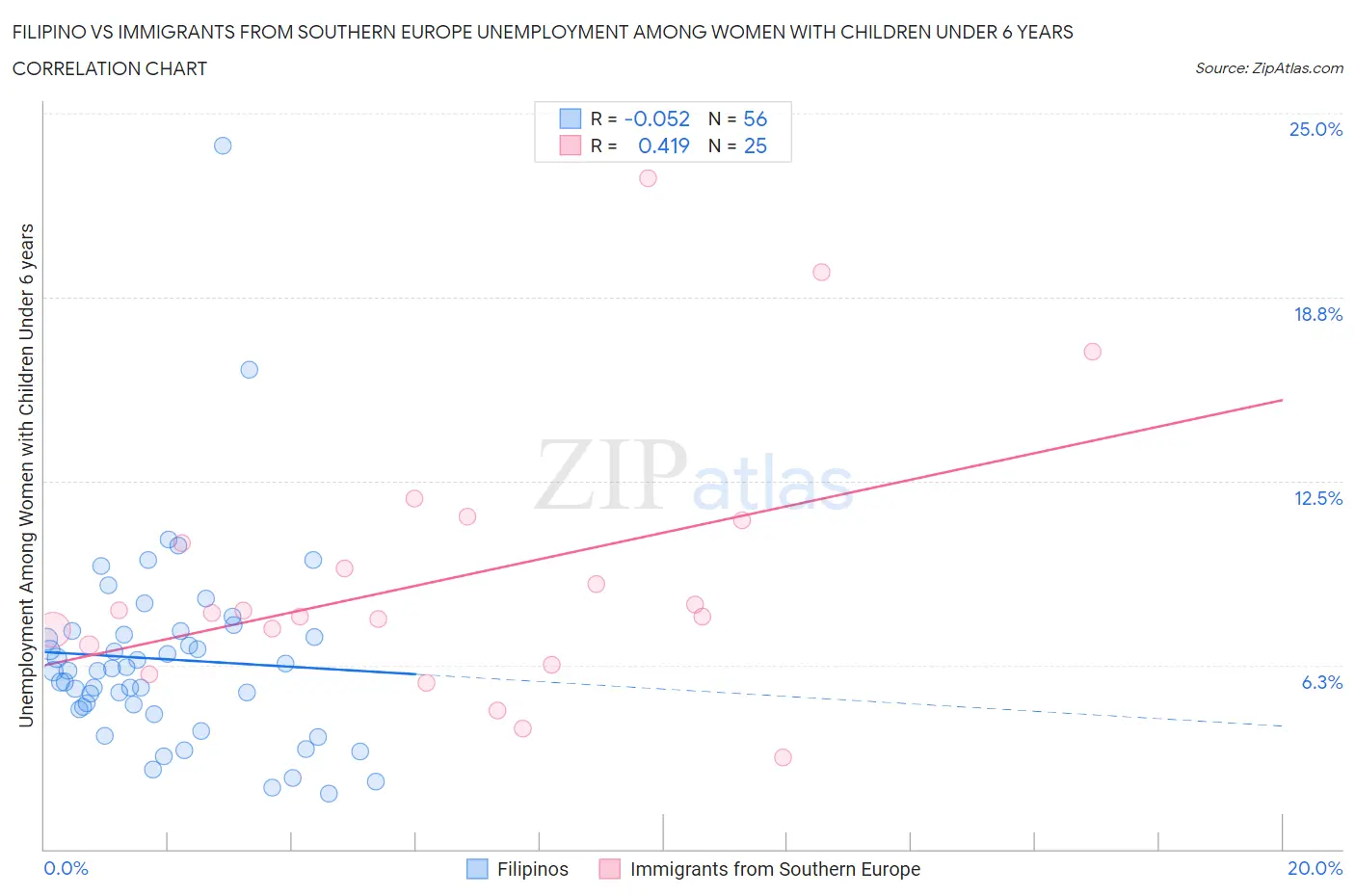 Filipino vs Immigrants from Southern Europe Unemployment Among Women with Children Under 6 years