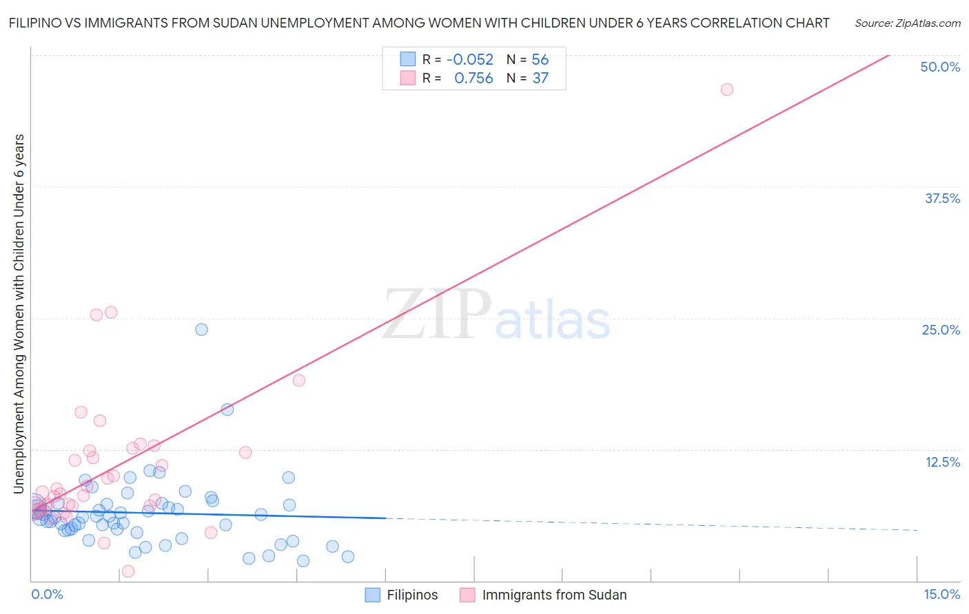 Filipino vs Immigrants from Sudan Unemployment Among Women with Children Under 6 years
