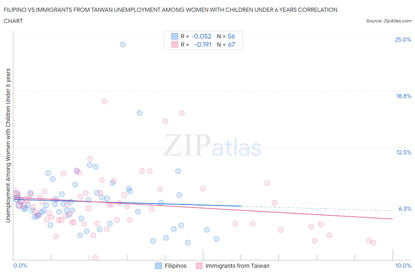 Filipino vs Immigrants from Taiwan Unemployment Among Women with Children Under 6 years