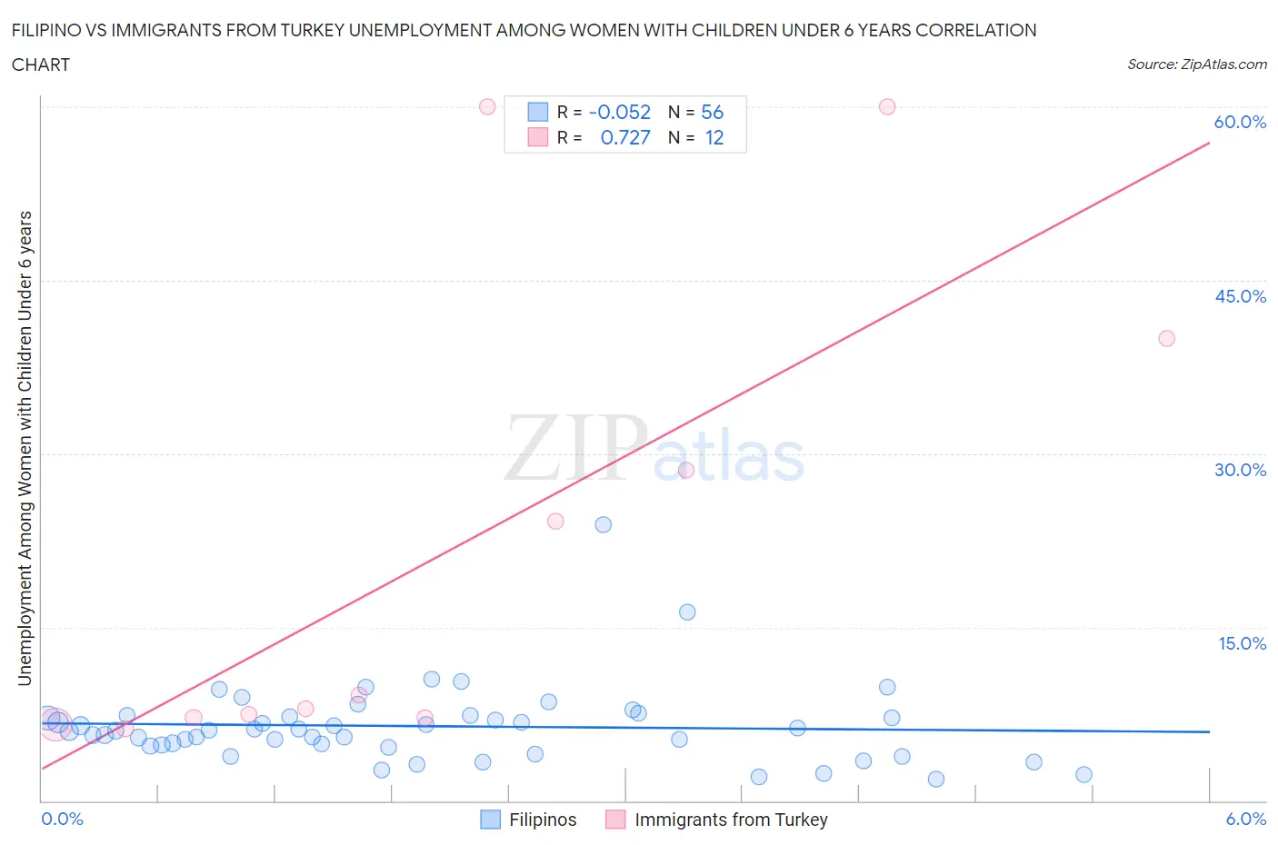 Filipino vs Immigrants from Turkey Unemployment Among Women with Children Under 6 years