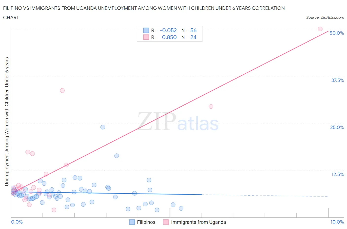 Filipino vs Immigrants from Uganda Unemployment Among Women with Children Under 6 years