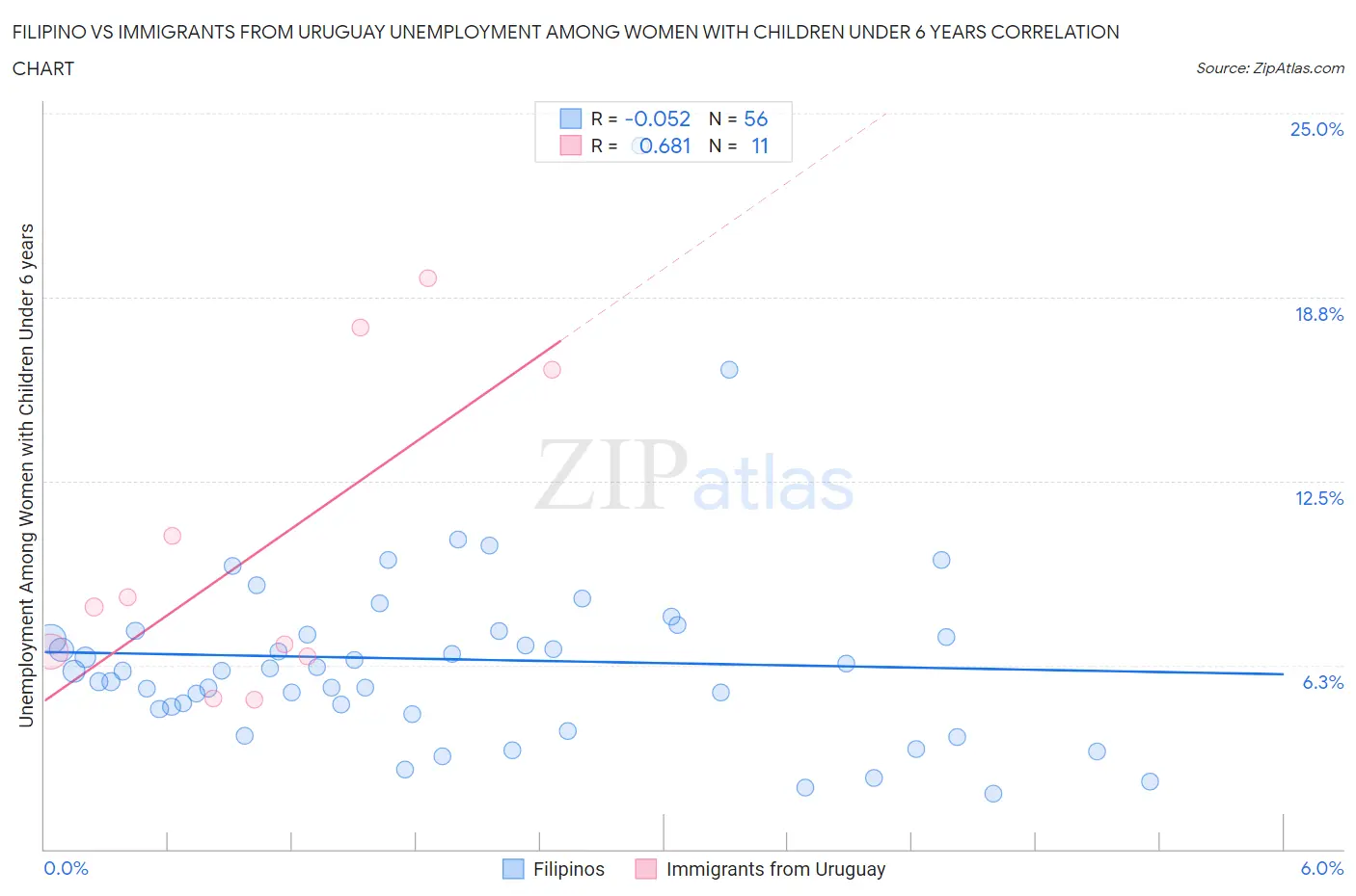 Filipino vs Immigrants from Uruguay Unemployment Among Women with Children Under 6 years