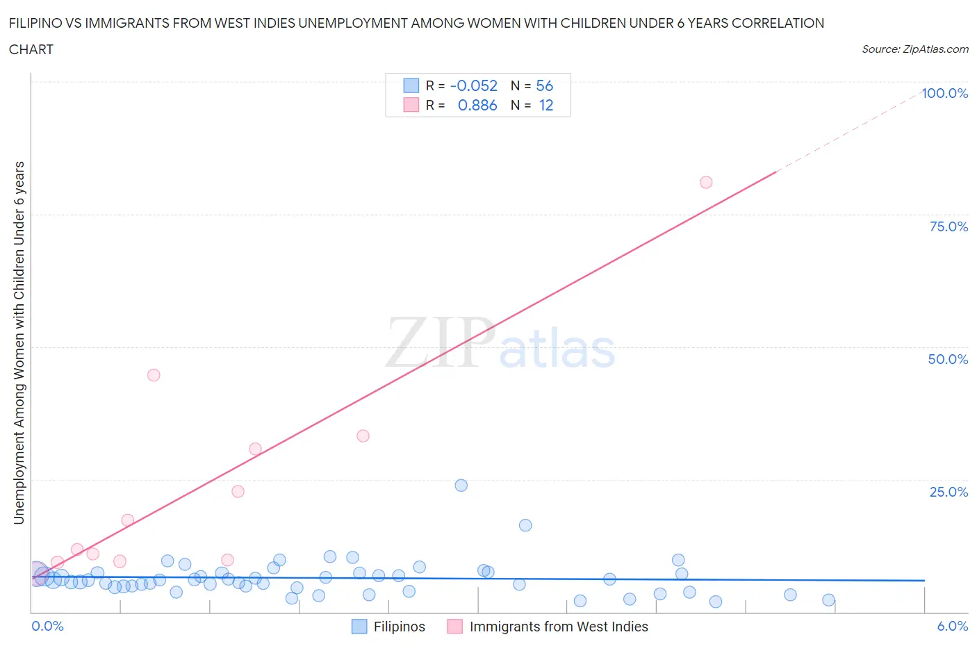 Filipino vs Immigrants from West Indies Unemployment Among Women with Children Under 6 years