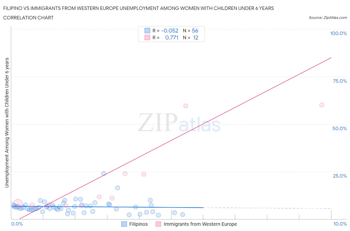 Filipino vs Immigrants from Western Europe Unemployment Among Women with Children Under 6 years