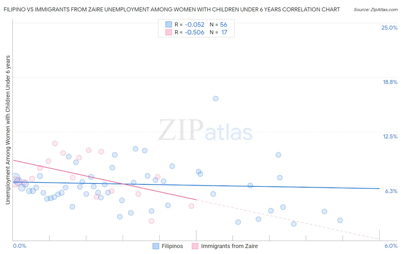 Filipino vs Immigrants from Zaire Unemployment Among Women with Children Under 6 years