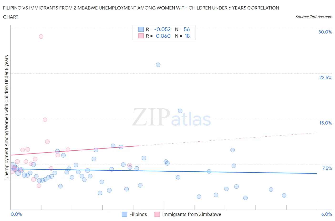 Filipino vs Immigrants from Zimbabwe Unemployment Among Women with Children Under 6 years