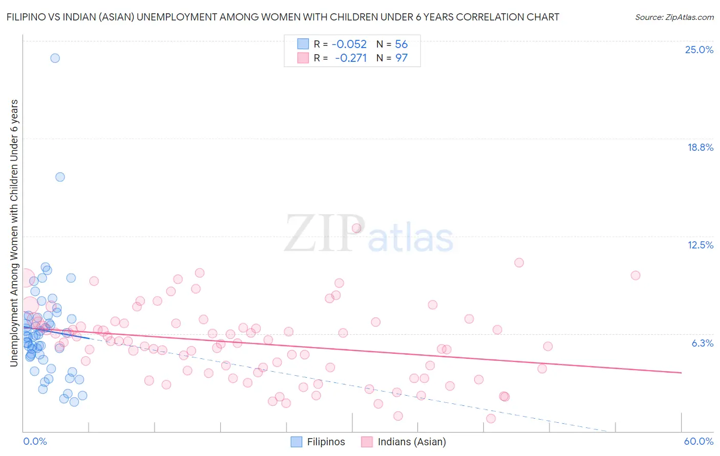 Filipino vs Indian (Asian) Unemployment Among Women with Children Under 6 years