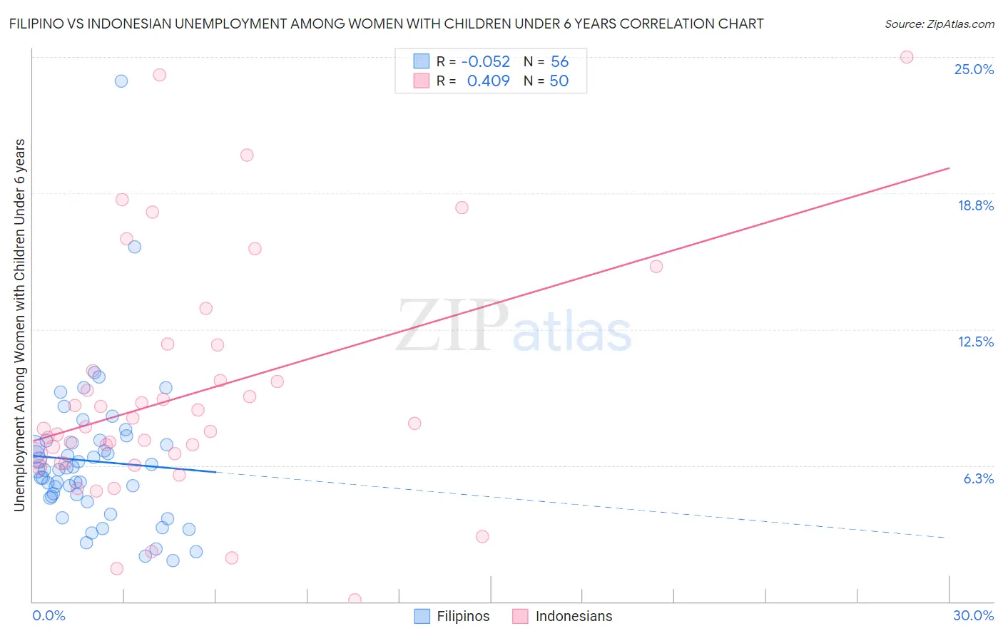 Filipino vs Indonesian Unemployment Among Women with Children Under 6 years