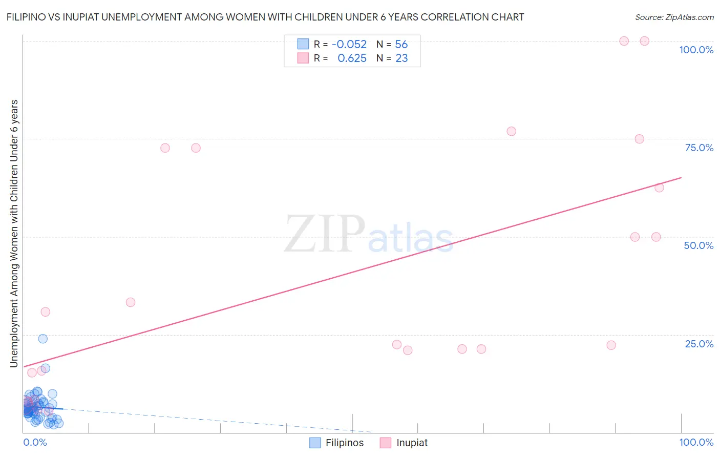 Filipino vs Inupiat Unemployment Among Women with Children Under 6 years