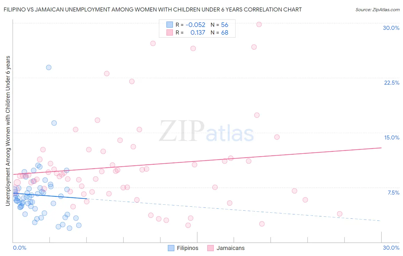 Filipino vs Jamaican Unemployment Among Women with Children Under 6 years