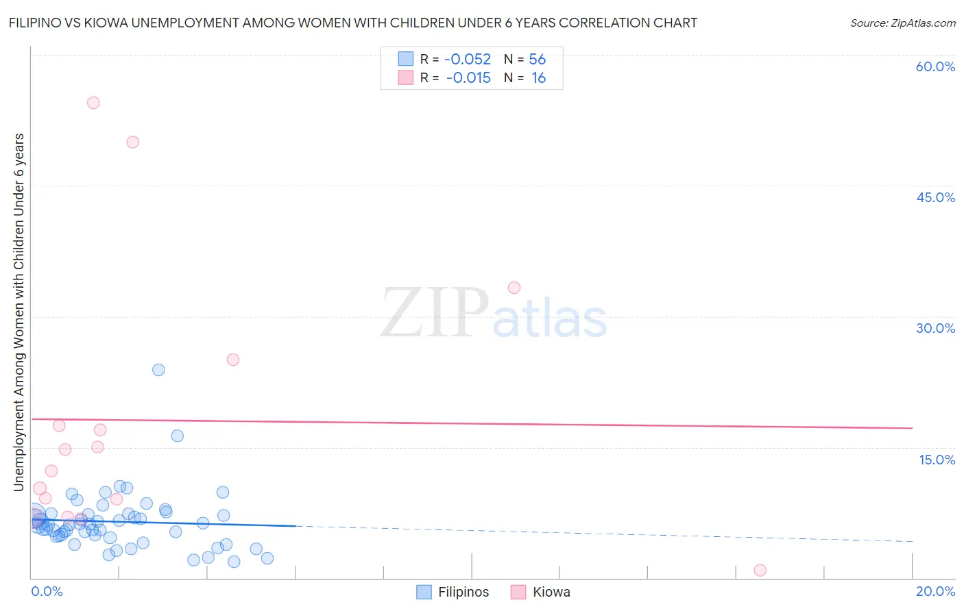 Filipino vs Kiowa Unemployment Among Women with Children Under 6 years