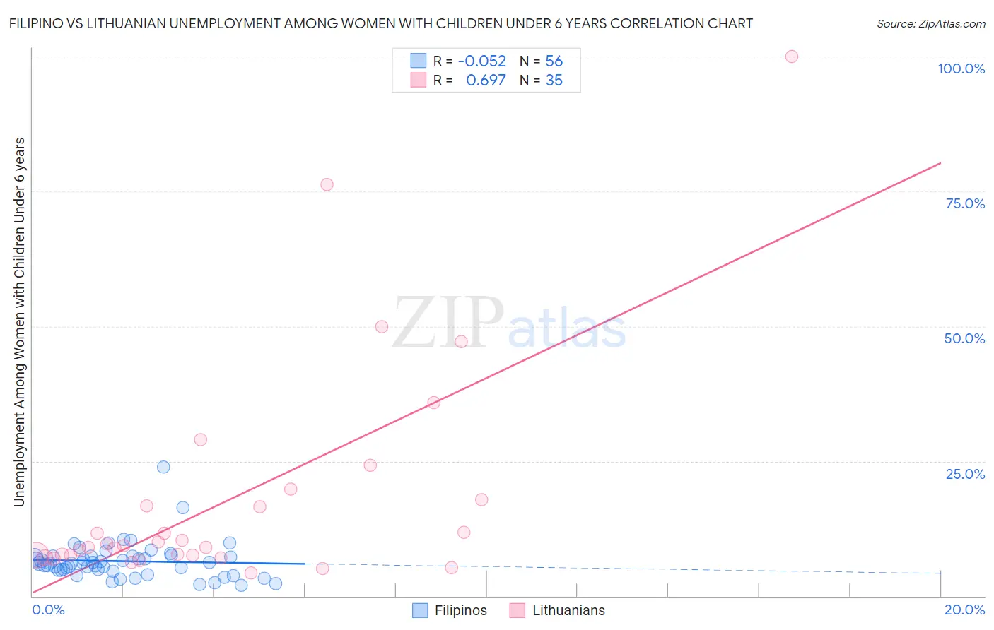 Filipino vs Lithuanian Unemployment Among Women with Children Under 6 years
