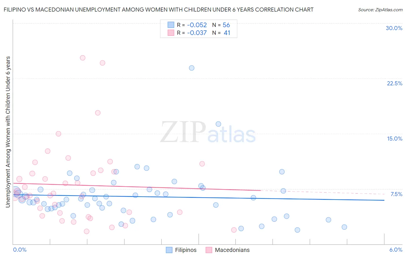 Filipino vs Macedonian Unemployment Among Women with Children Under 6 years