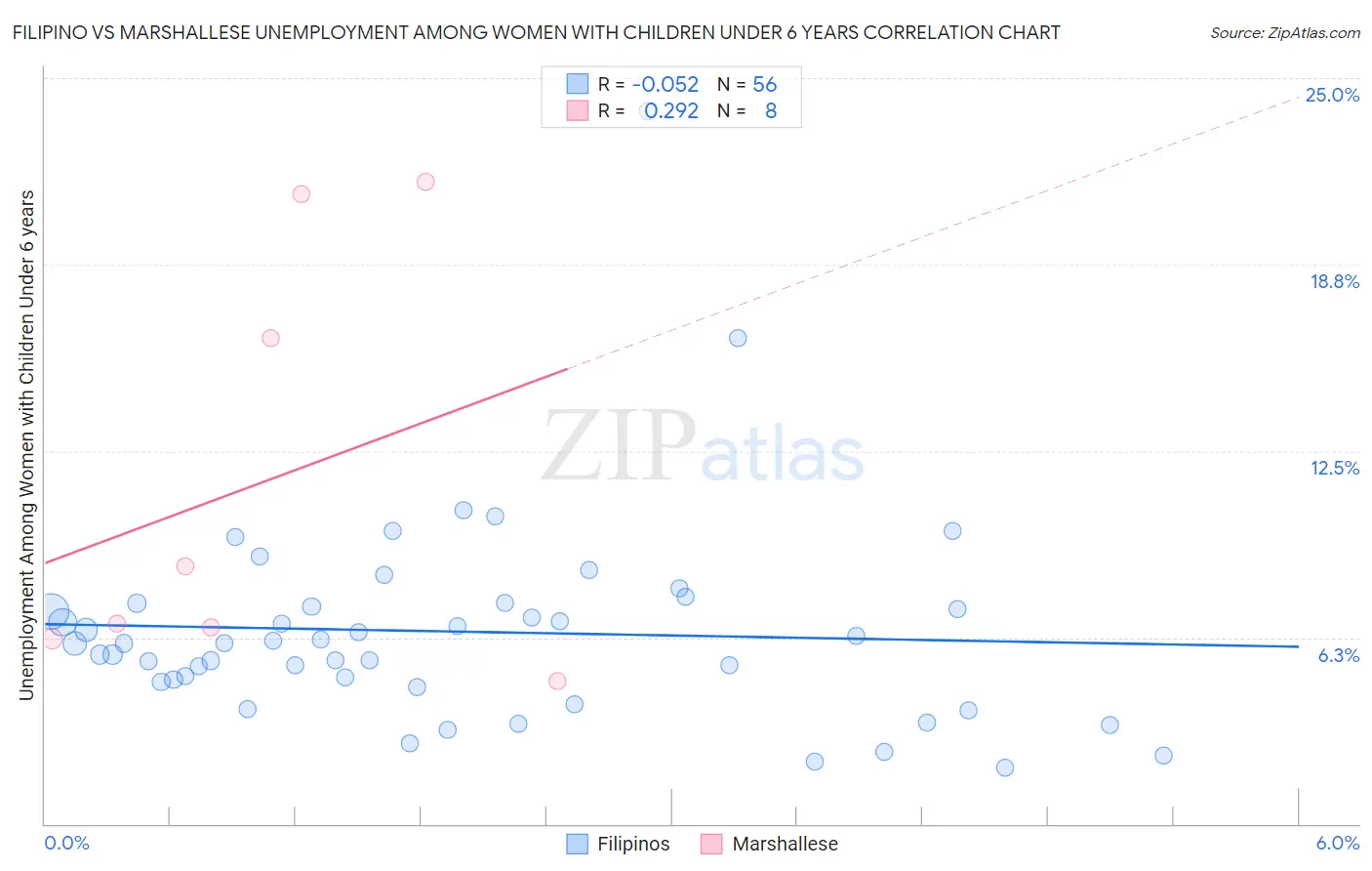 Filipino vs Marshallese Unemployment Among Women with Children Under 6 years