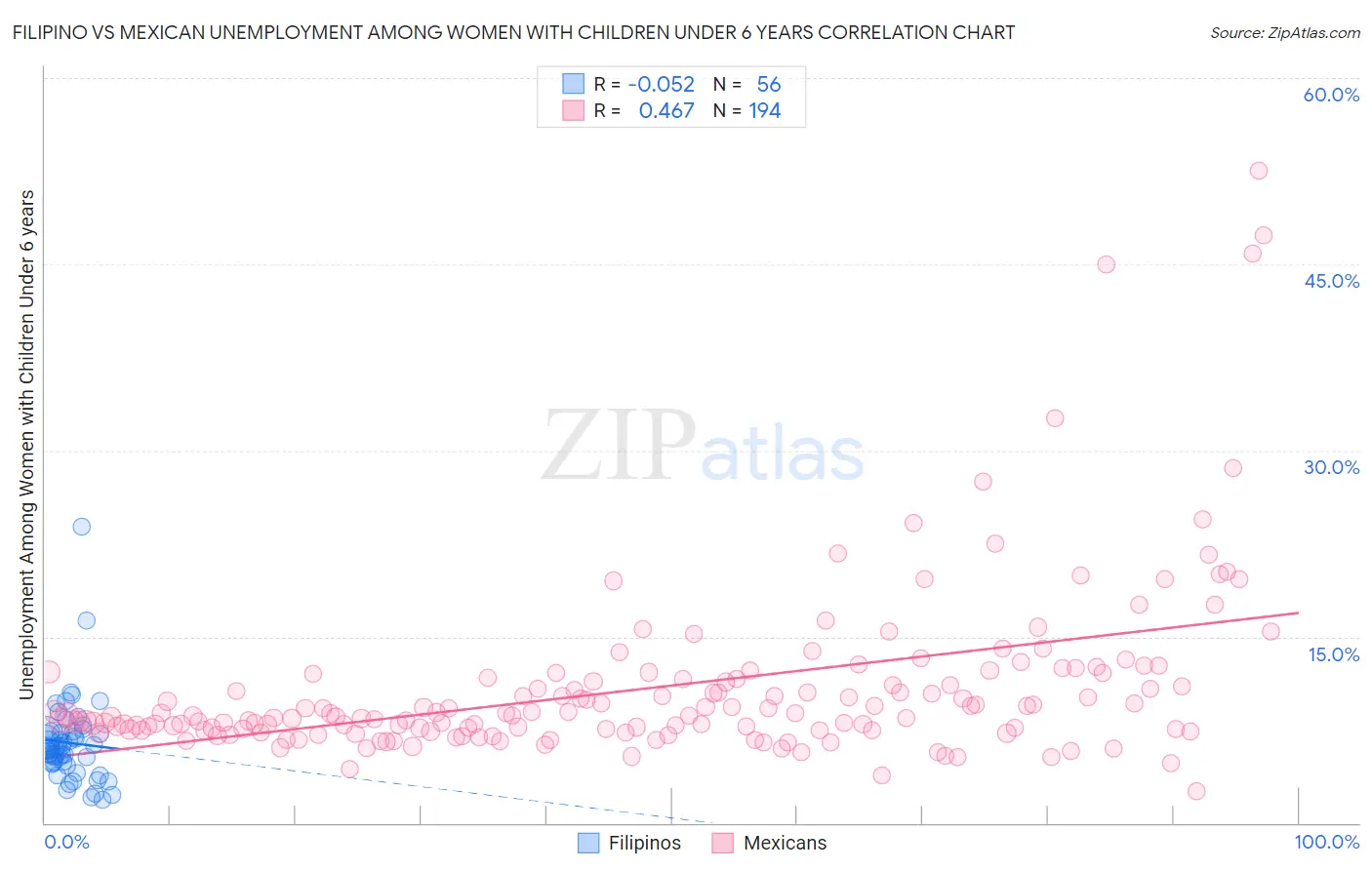 Filipino vs Mexican Unemployment Among Women with Children Under 6 years
