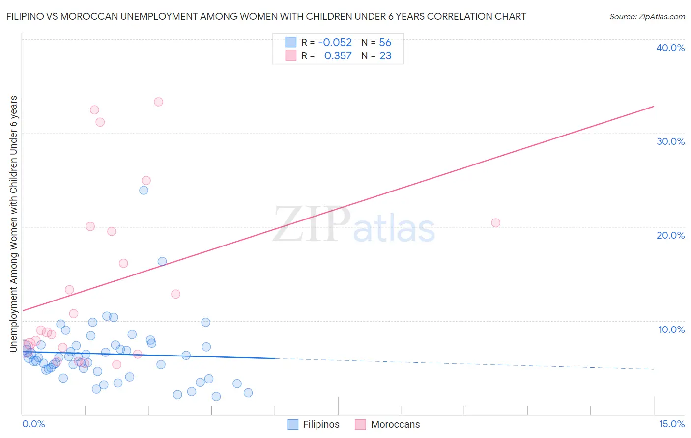Filipino vs Moroccan Unemployment Among Women with Children Under 6 years