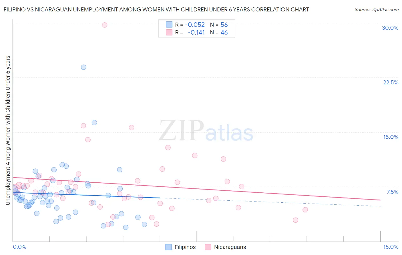 Filipino vs Nicaraguan Unemployment Among Women with Children Under 6 years