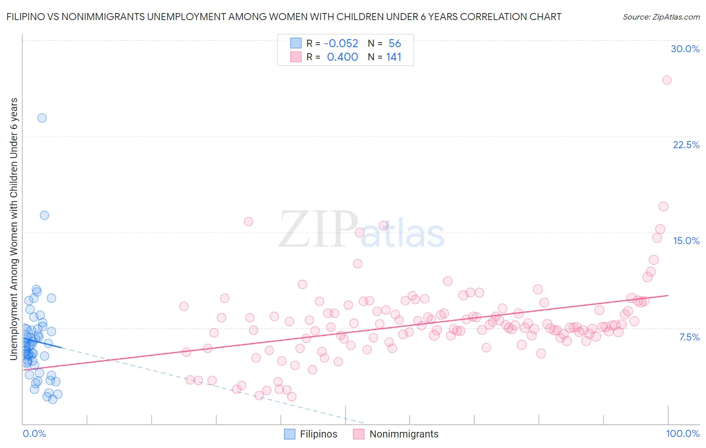 Filipino vs Nonimmigrants Unemployment Among Women with Children Under 6 years