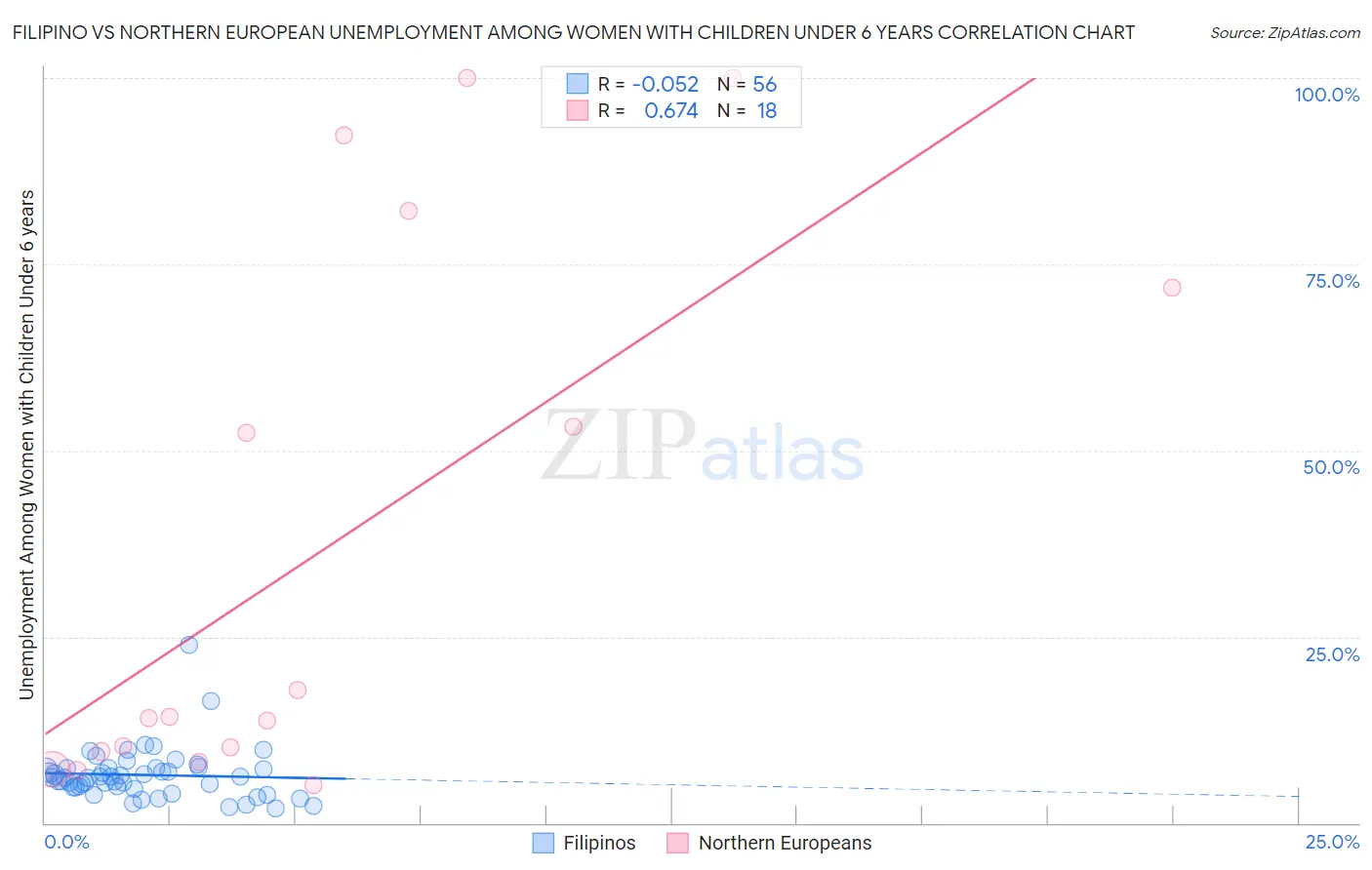 Filipino vs Northern European Unemployment Among Women with Children Under 6 years