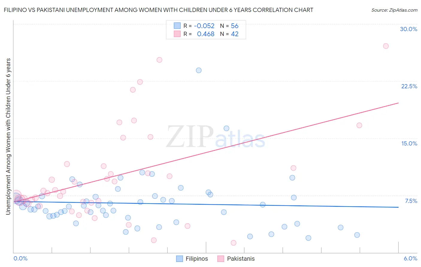 Filipino vs Pakistani Unemployment Among Women with Children Under 6 years