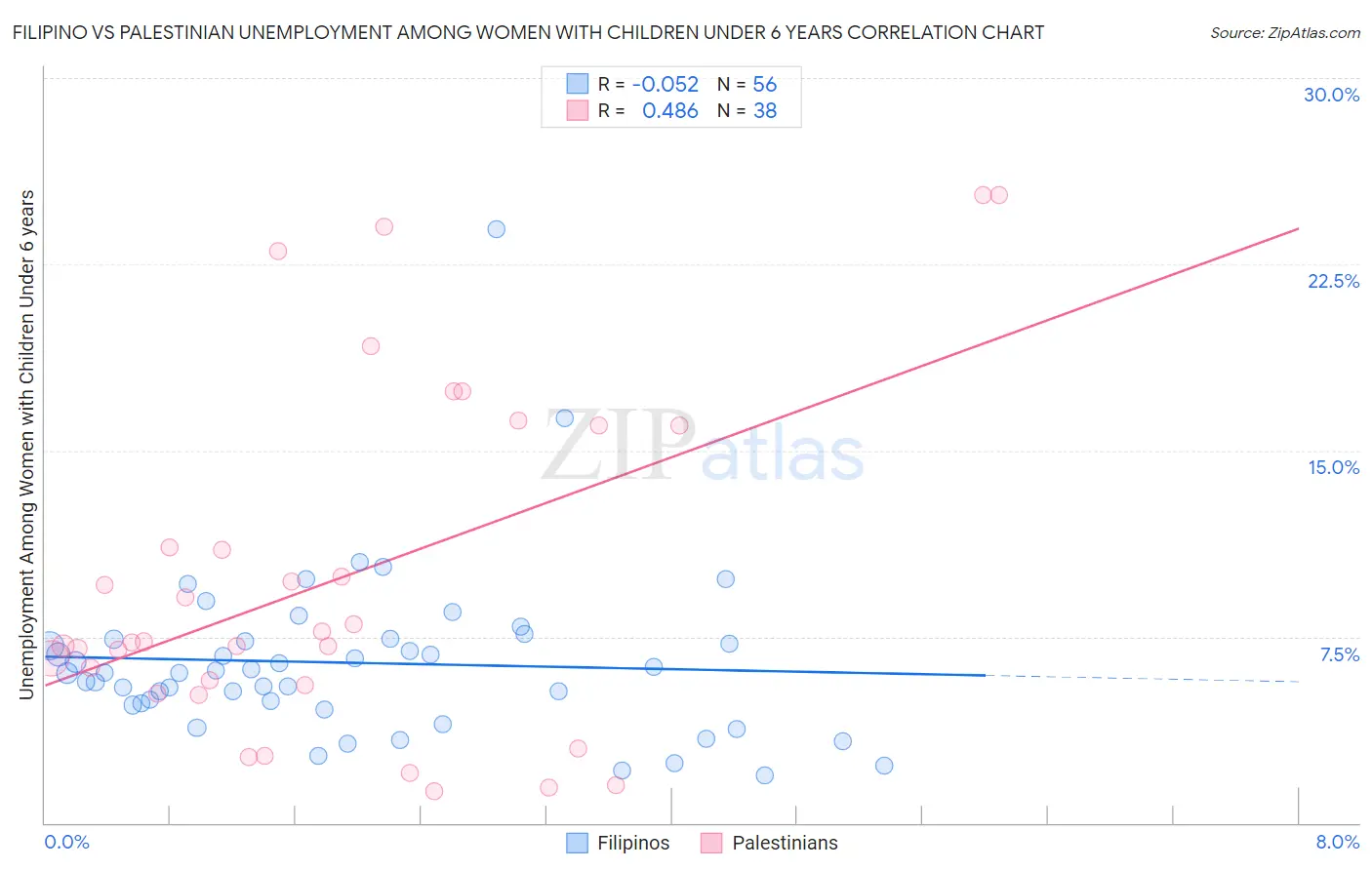 Filipino vs Palestinian Unemployment Among Women with Children Under 6 years
