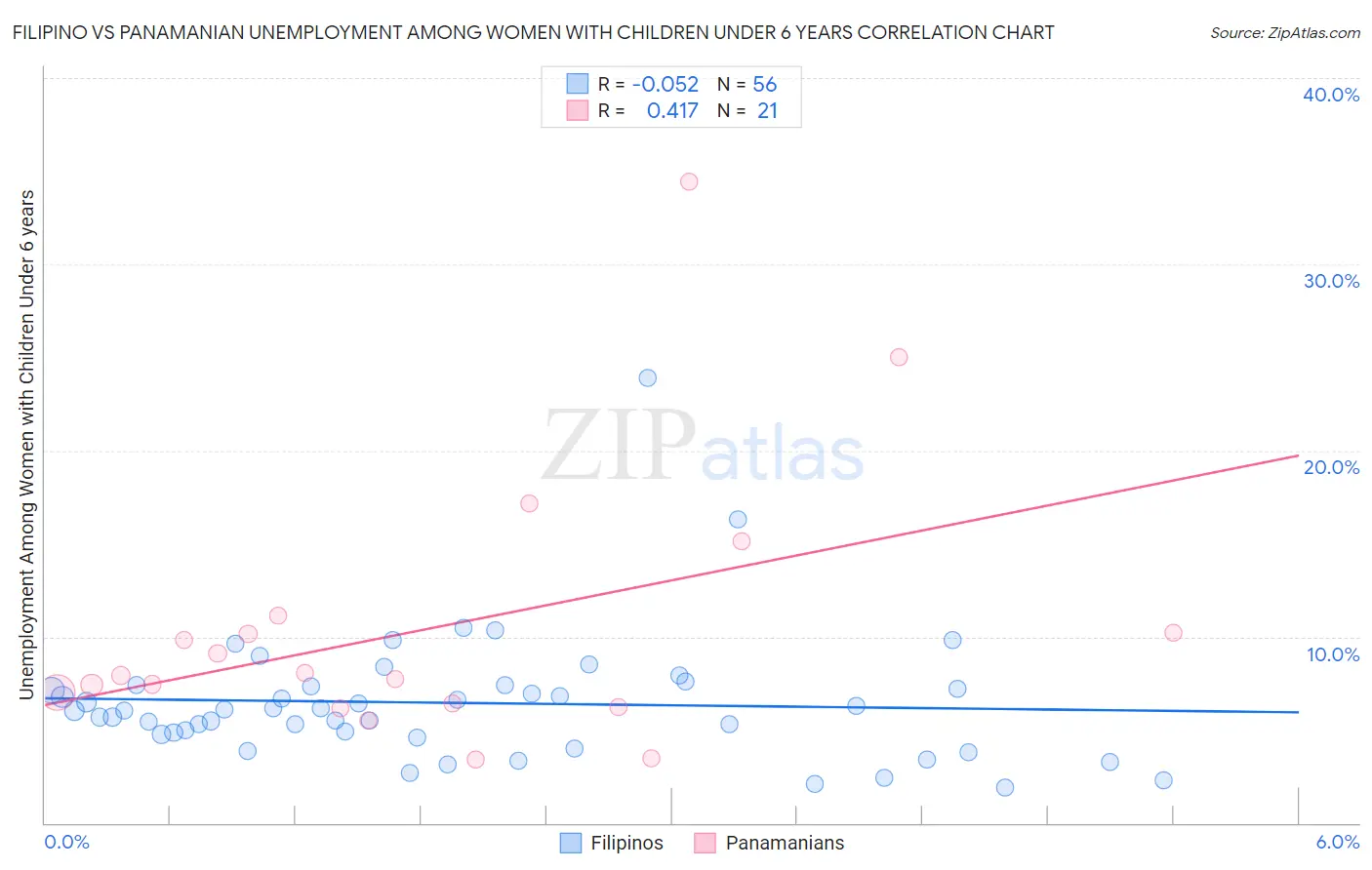Filipino vs Panamanian Unemployment Among Women with Children Under 6 years